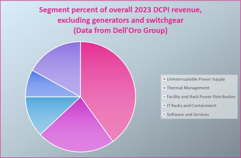 DCPI segment breakdown 2023 delloro