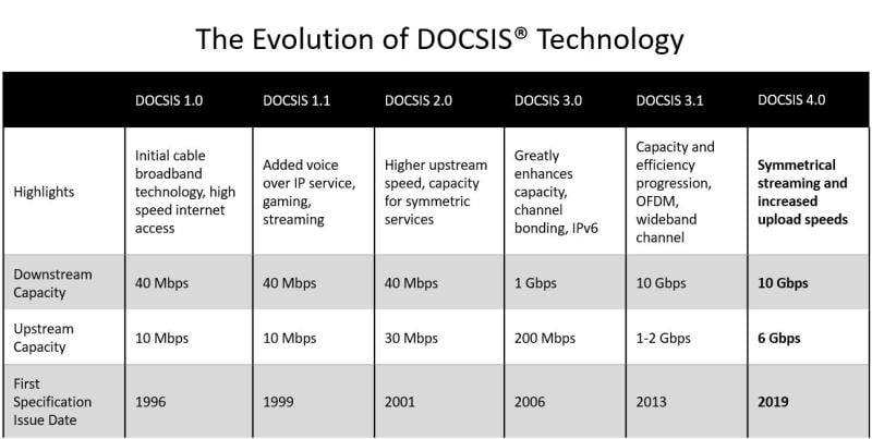Docsis Evolution chart