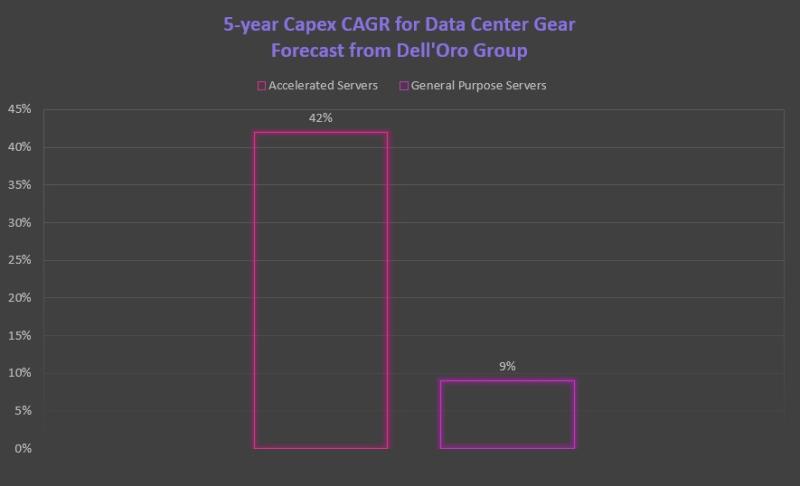 Dell'oro Data Center Capex Cagr