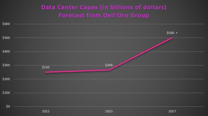 Dell'Oro Data Center Capex forecast