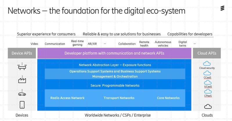 Ericsson Open Programmable Cloud Ecosystem (OPCE).