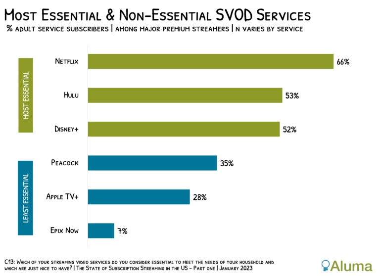 Essential vs non essential streaming services