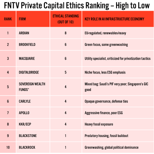 FNTV private capital ethics ranking 