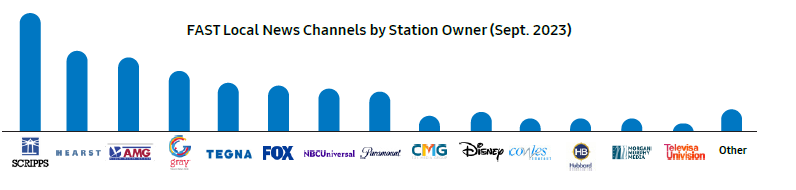FAST local news channel graph Samsung