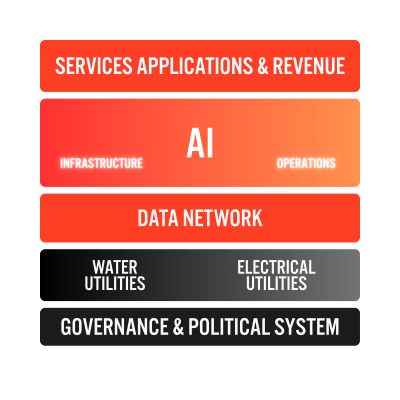 AI 5-layer stack via FNTV