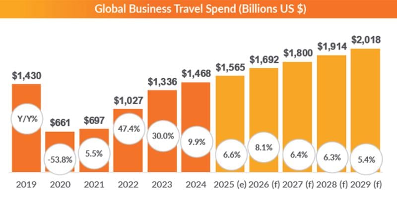 Global Travel Spending