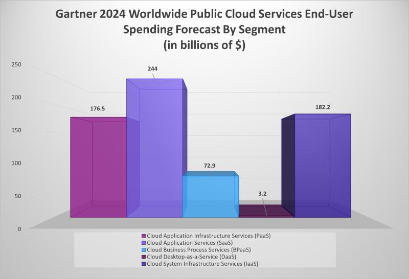 Gartner Nov 2024 cloud spending forecast by segment