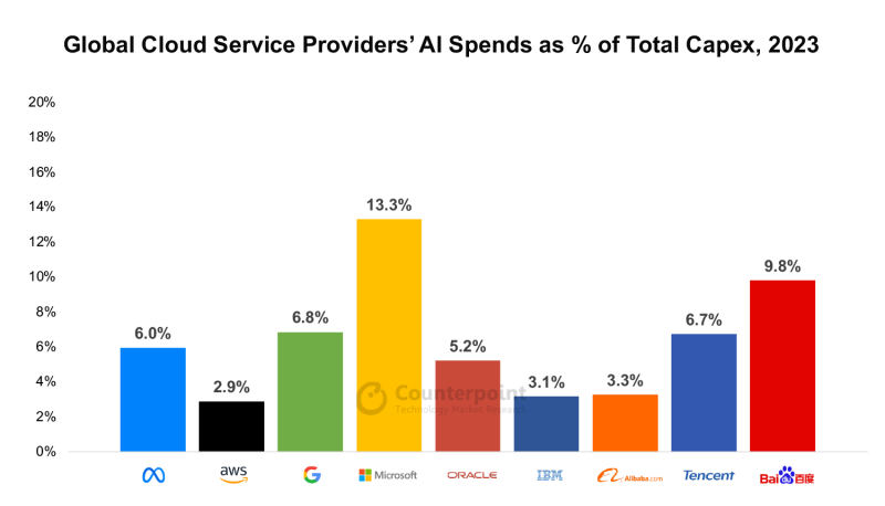 Global cloud service providers AI spends as of total capex, 2023. Source: Counterpoint Research