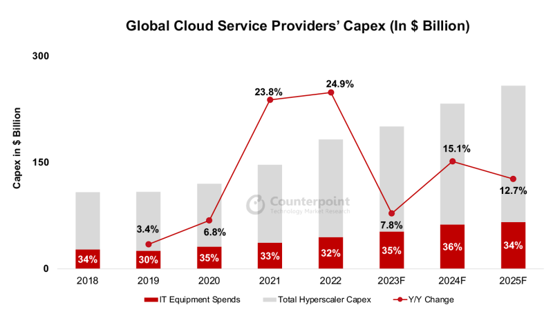 Global cloud service providers' overall capex in 2023. Source: Counterpoint Research