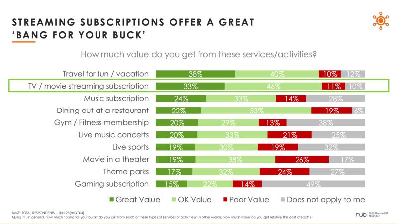 Hub Streaming Value graph