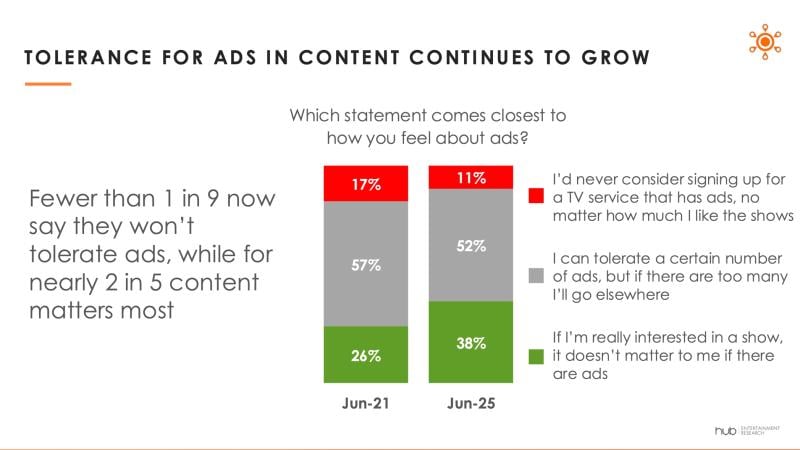 Hub ad tolerance graph