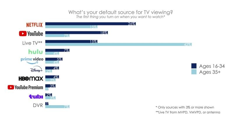 Hub provider preference by age