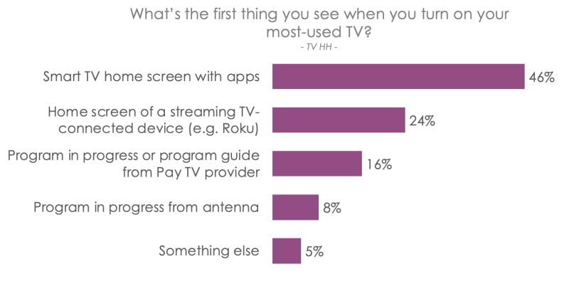 Hub smart TV TVOS