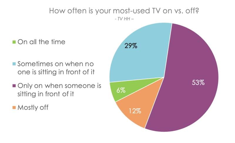 Hub smart tv usage