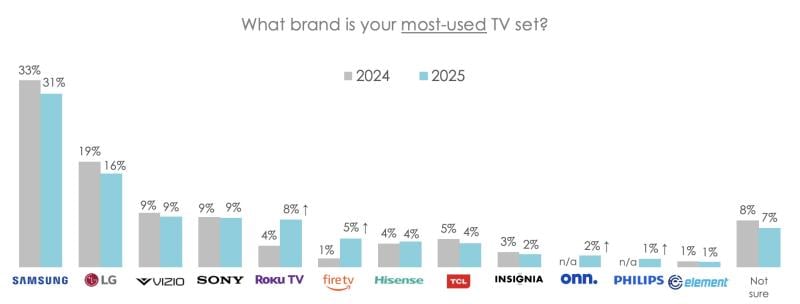 Hub smart tv brand most used