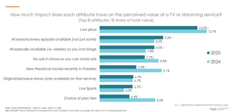 Hub value proposition
