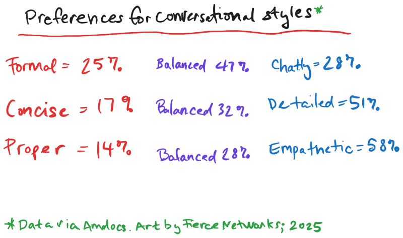 Preferences for conversational styles for AI agents 2025 data
