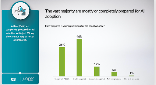 The vast majority of enterprises are mostly or completely prepared for AI adoption
