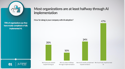 Most organizations are at least halfway through AI implementation