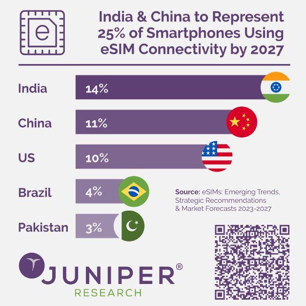 Juniper Research eSIM chart