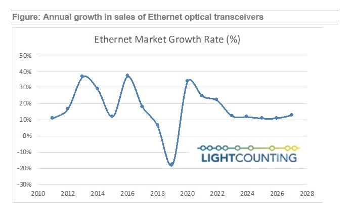 Ethernet chart April 2022
