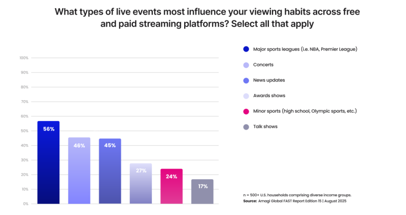 Live event influence graph Amagi