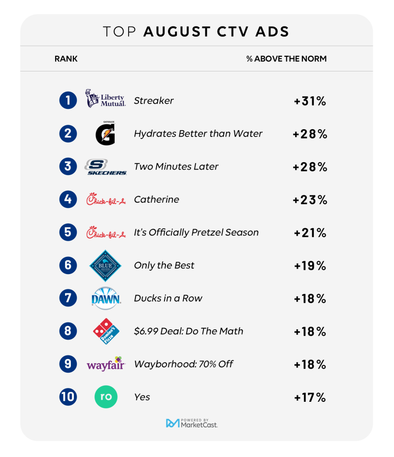 MarketCast August Ads that Break Through - CTV.