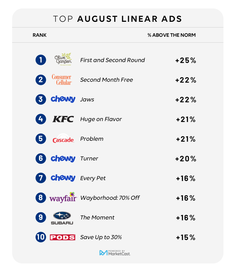 MarketCast August Ads that Break Through - Linear.