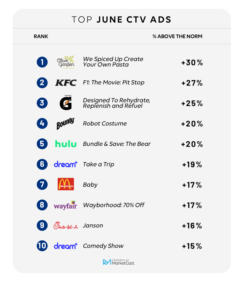 MarketCast_June Top Breaking CTV Ads