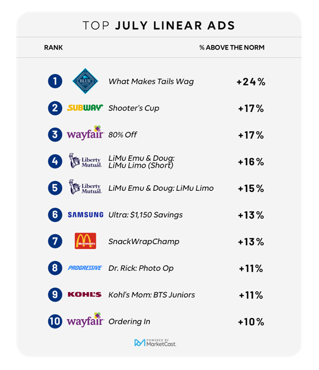 Marketcast top 10 linear ads july.