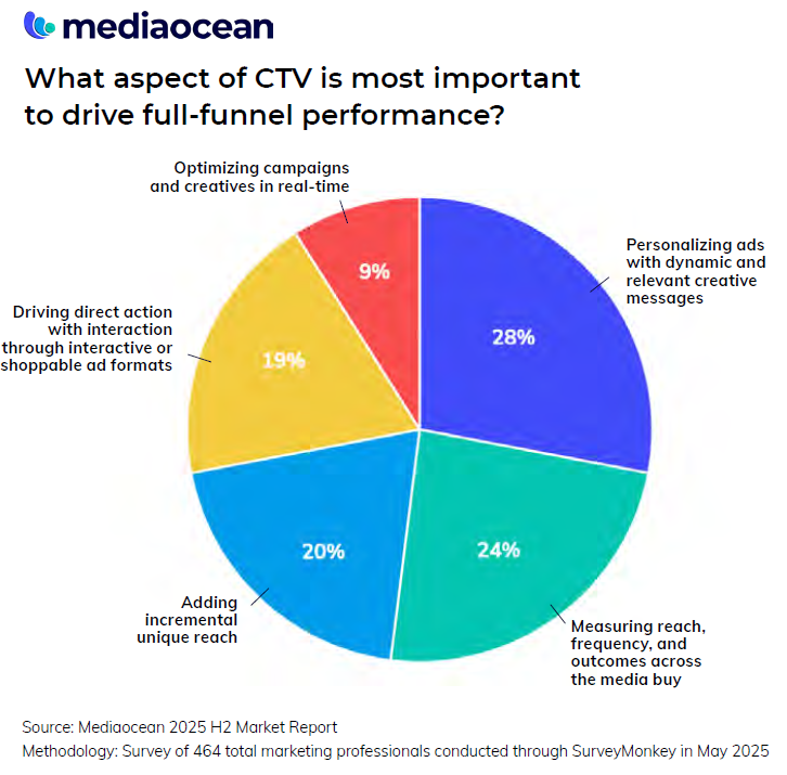 MediaOcean 2H 2025 CTV full funnel drivers