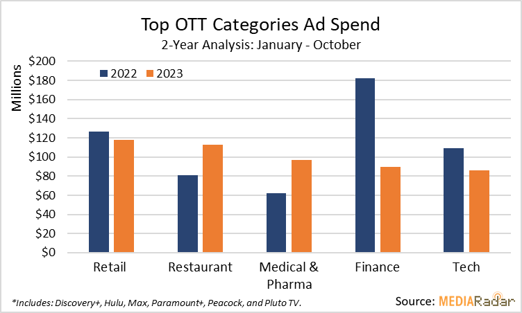 MediaRadar OTT ad spend graph 202