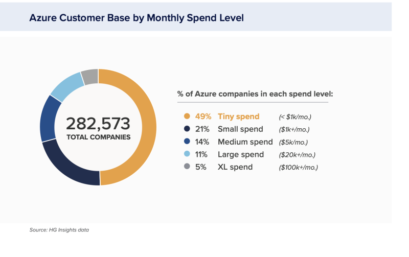 Microsoft Azure customer spending levels