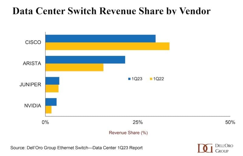 Data-Center-Switch-Revenue-Share-Chart