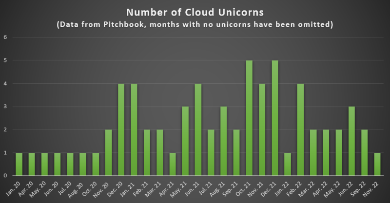 As VC cash flow dries up, unicorns go extinct ... again