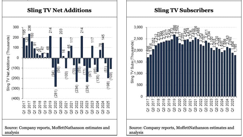 MoffettNathanson EchoStar Sling TV _ Q2 2025