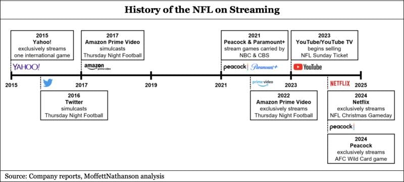 MoffettNathanson NFL streaming
