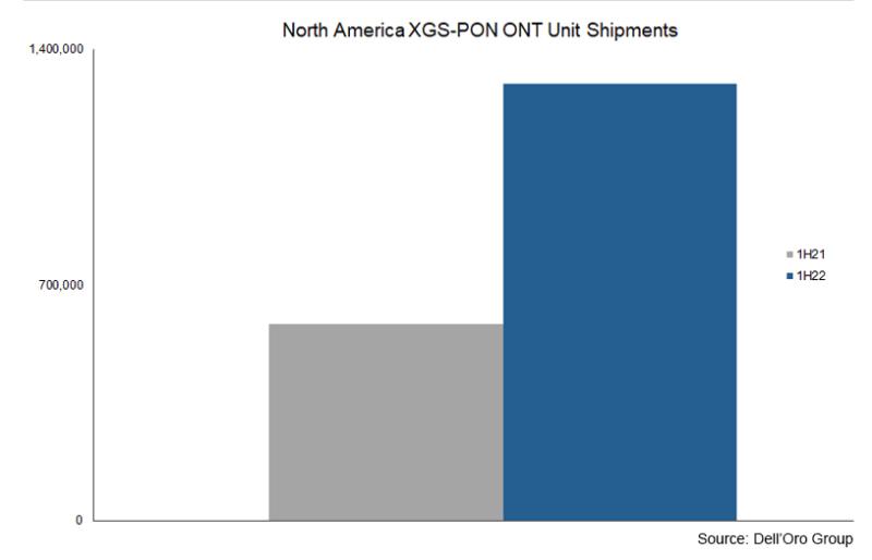 XGS-PON ONT Unit Shipments
