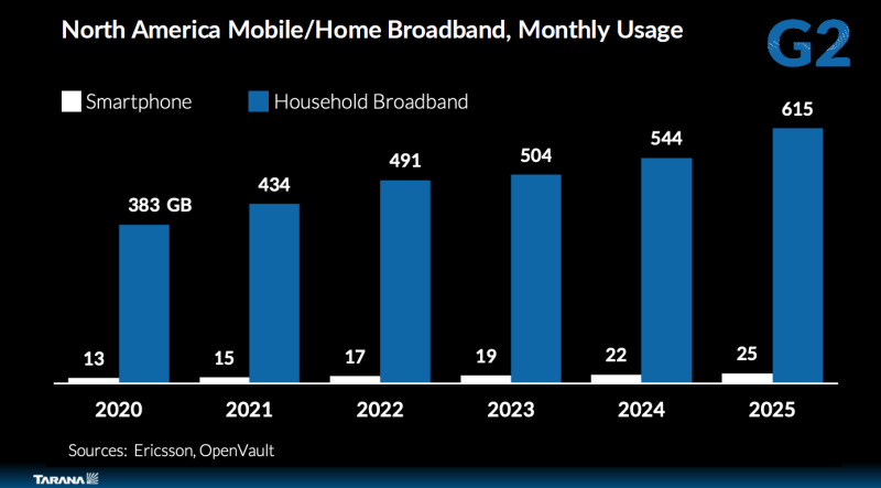 NA mobile home broadband share