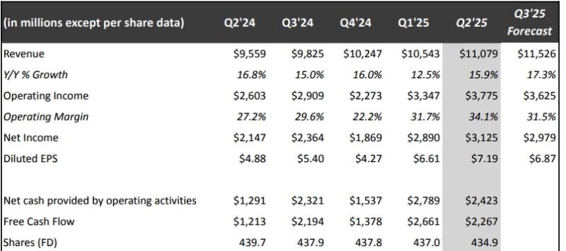 Netflix Q2 2025 snapshot