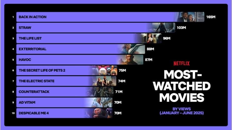 Netflix most watched movies 1H 2025