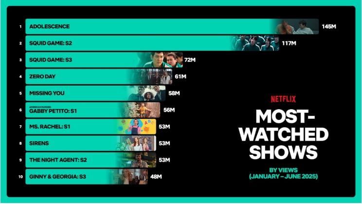 Netflix most watched series 1H 2025
