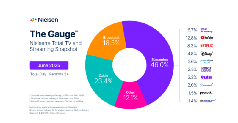Nielsen Gauge June 2025