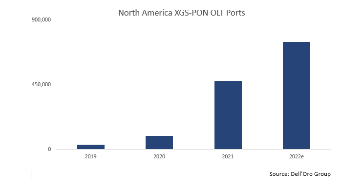 North America XGS-PON OLT Ports 