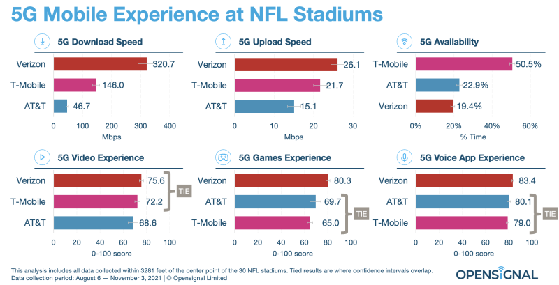 5G NFL stadium _ Opensignal