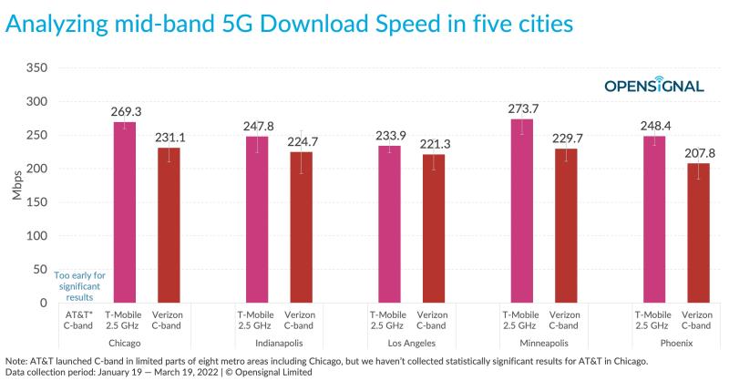 midband 5G opensignal chart