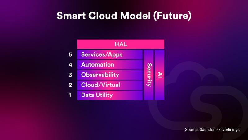 Smart cloud model, future
