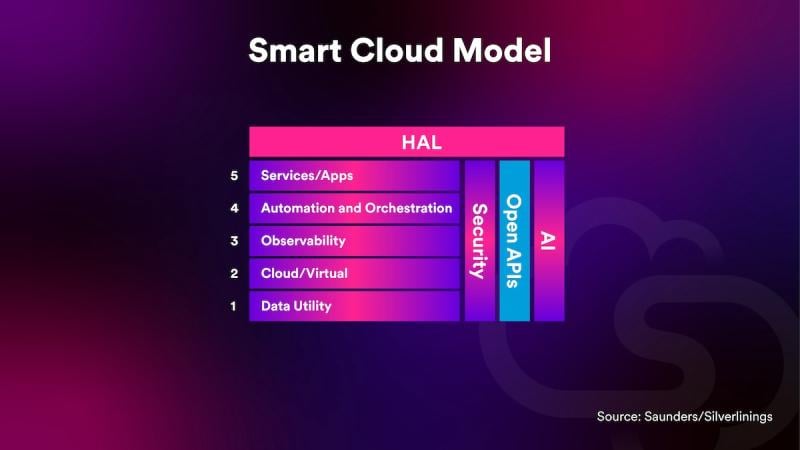 Smart cloud diagram, Ericsson