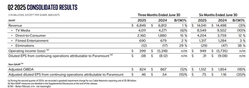 Paramount Q2 2025 earnings snapshot