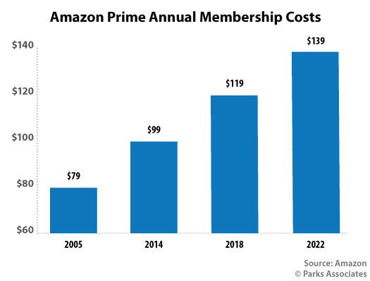 Amazon prime annual membership costs